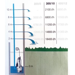 Pompe De Relevage Biox 300/10 Nocchi N2091040 8010583101720 PENTAIR 7 Pompe De Relevage Biox 300/10 Nocchi N2091040 8010583101720 PENTAIR -Bosch Soldes Boutique p146220 1